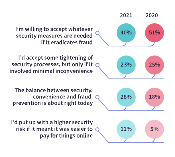 Infrographic explaining the security and fraud process of shopping online