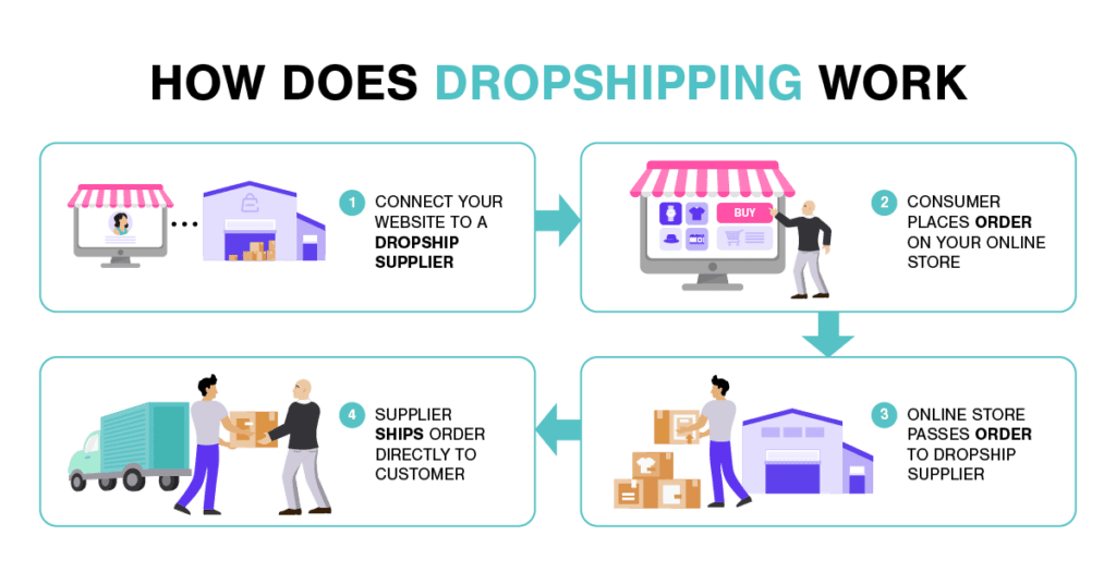 Infographic describing how drop shipping works