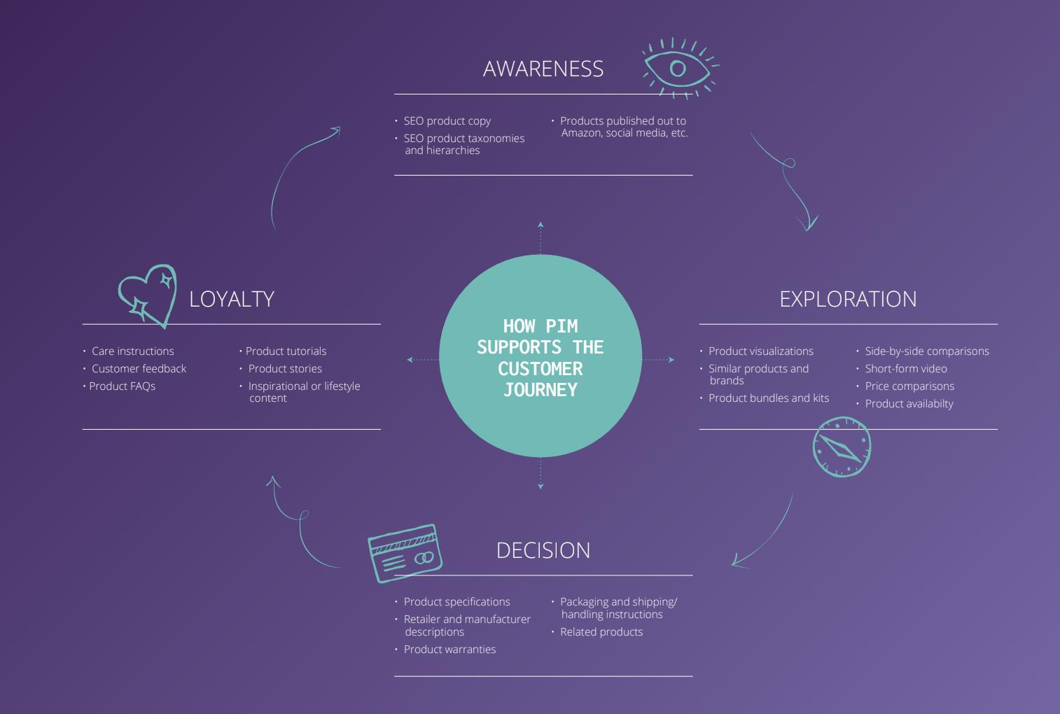 4-ways-a-pim-tool-can-support-your-customer-journey-and-experience-1