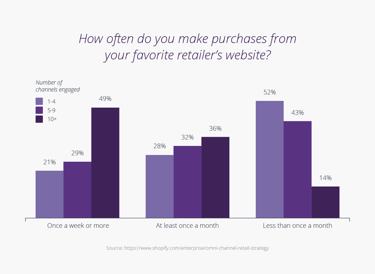 Be-omnichannel-or-be-nothing