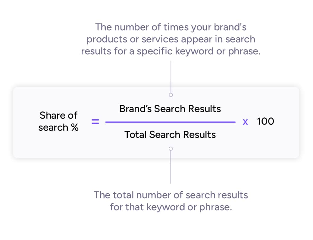 share of search formula