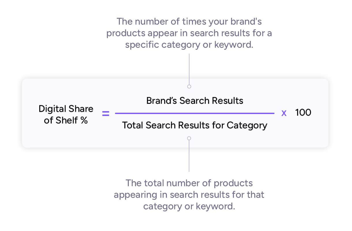 digital share of shelf formula