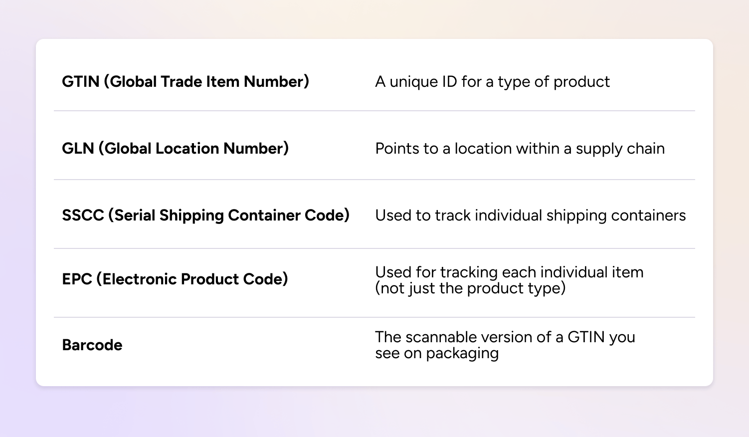 GS1 standards in action: the main codes GS1 uses to track products through the supply chain