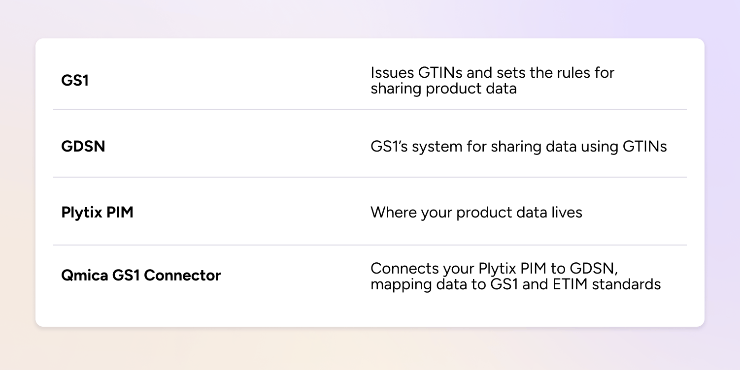 A table breakdown on the role of a GS1 connector in GS1 standards