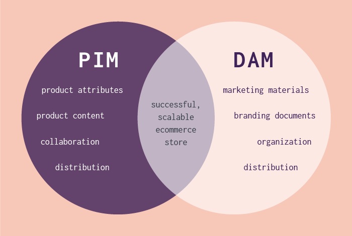PIM vs DAM benefits for ecommerce