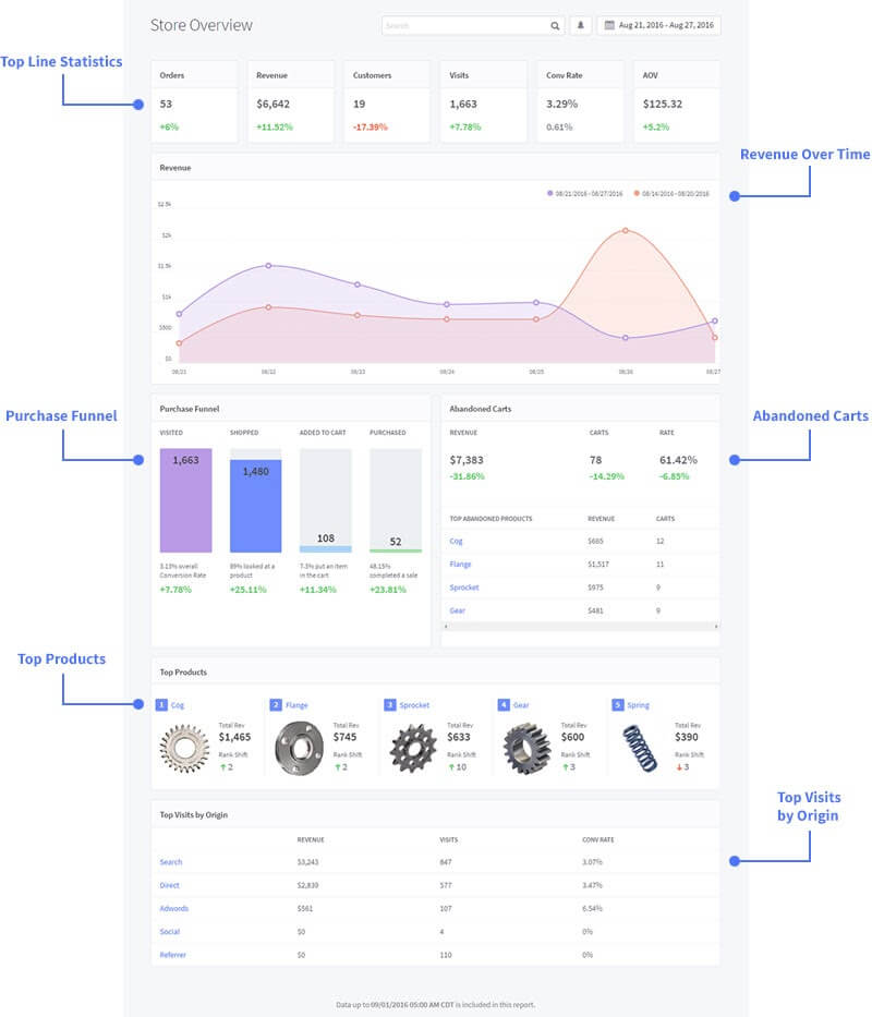 Intro-to-ecommerce-analytics