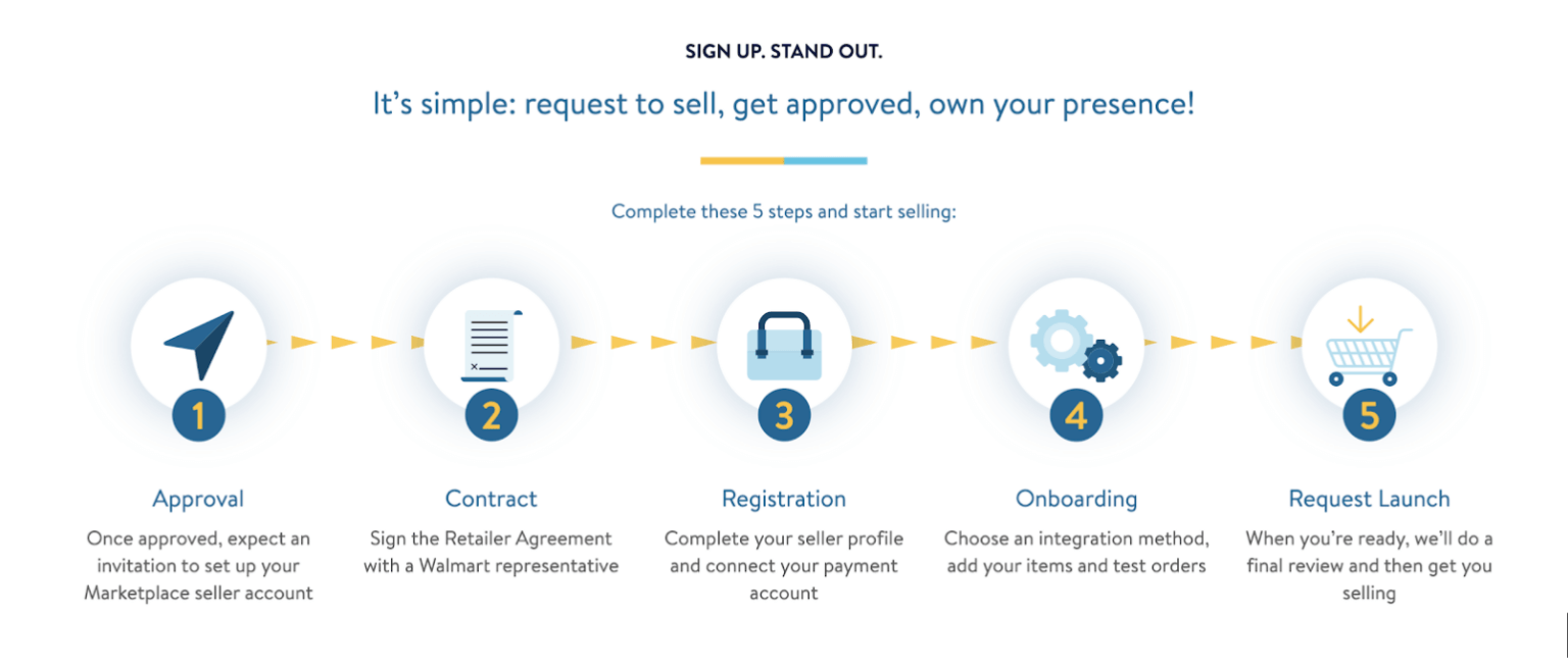 Walmart Marketplace sign-up process