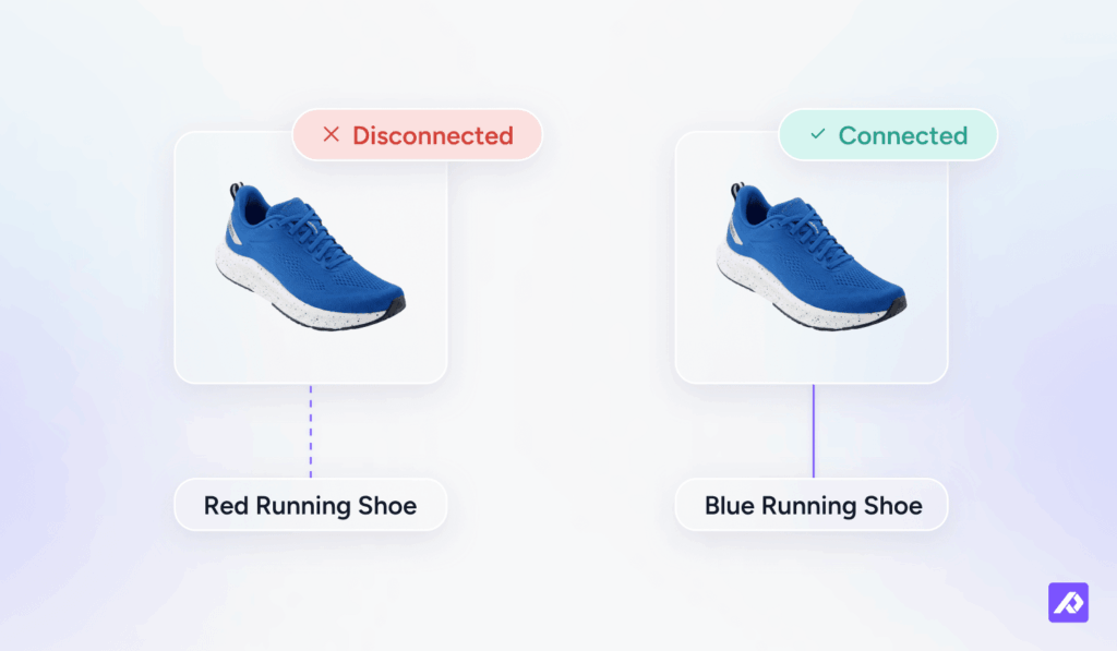 Before and after diagram showing a product record linked to the wrong image when systems are disconnected, and the correct image when connected