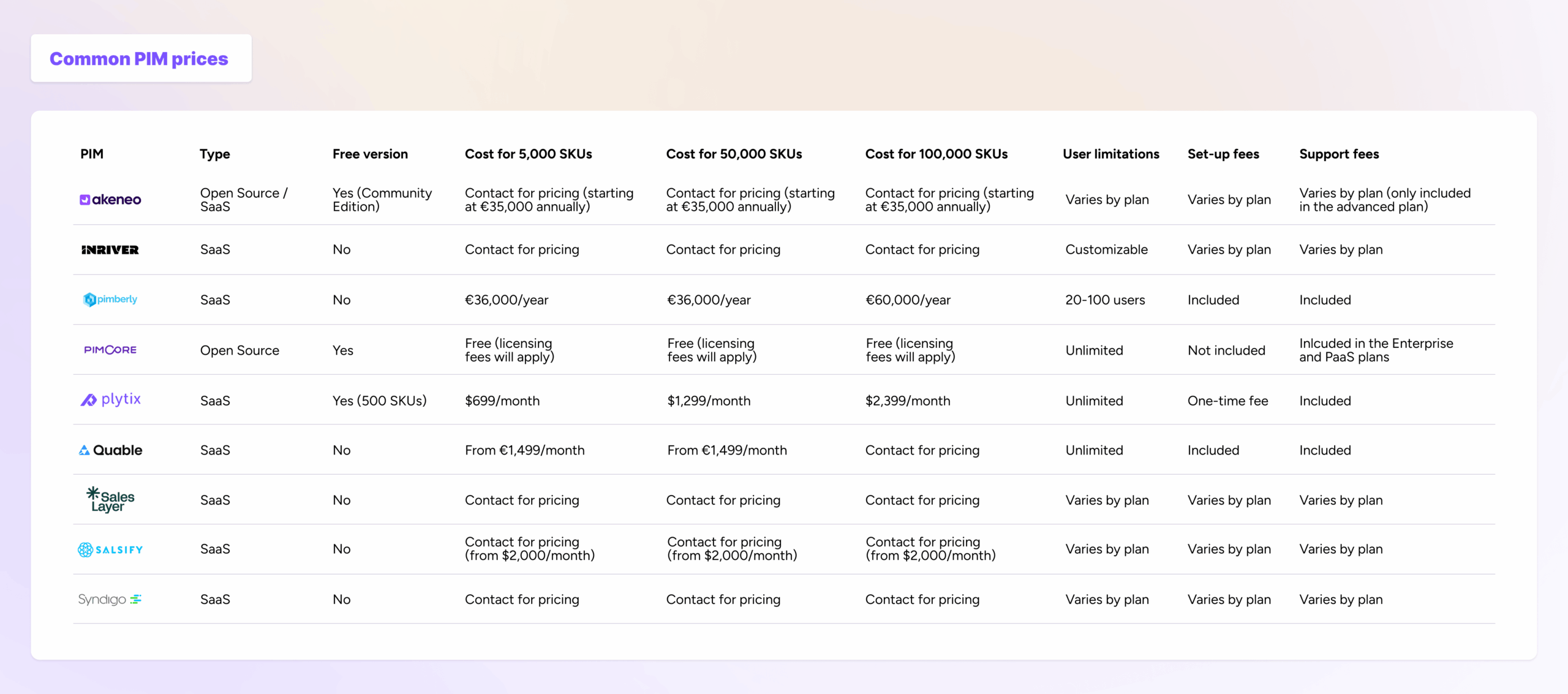 Product Information Software pricing is complicated. That's why we've included PIM pricing by top companies in this table.