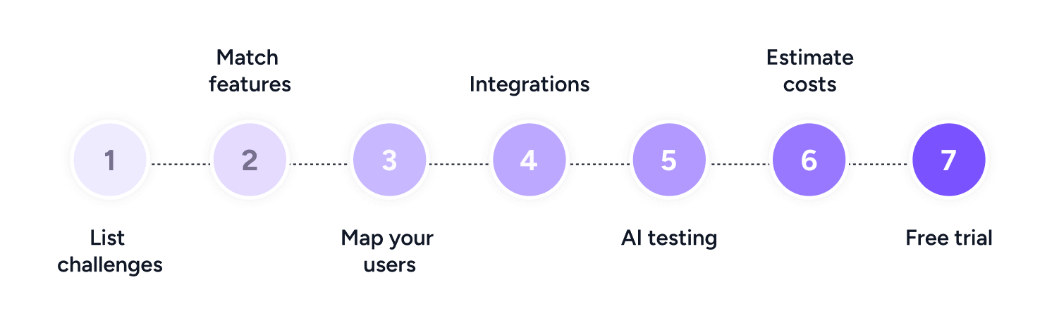 Seven-step guide to choosing PIM software, from listing your challenges to trialling before you buy.