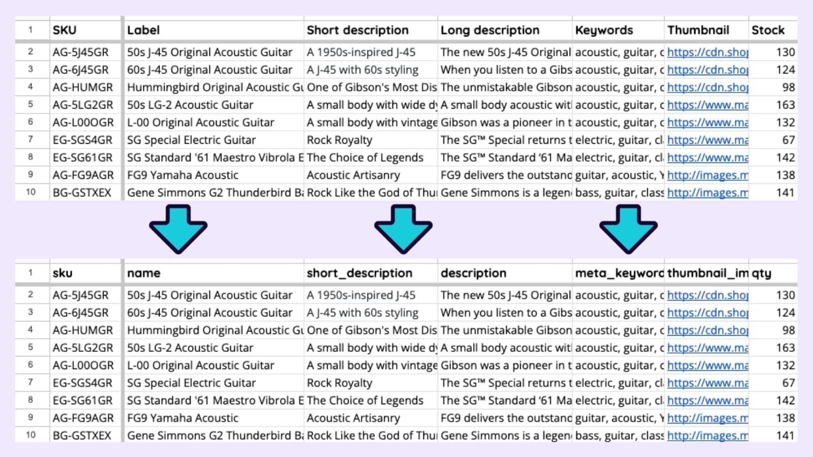 Two versions of the same product data, one with regular column headings, and the other with Adobe Commerce's headings.