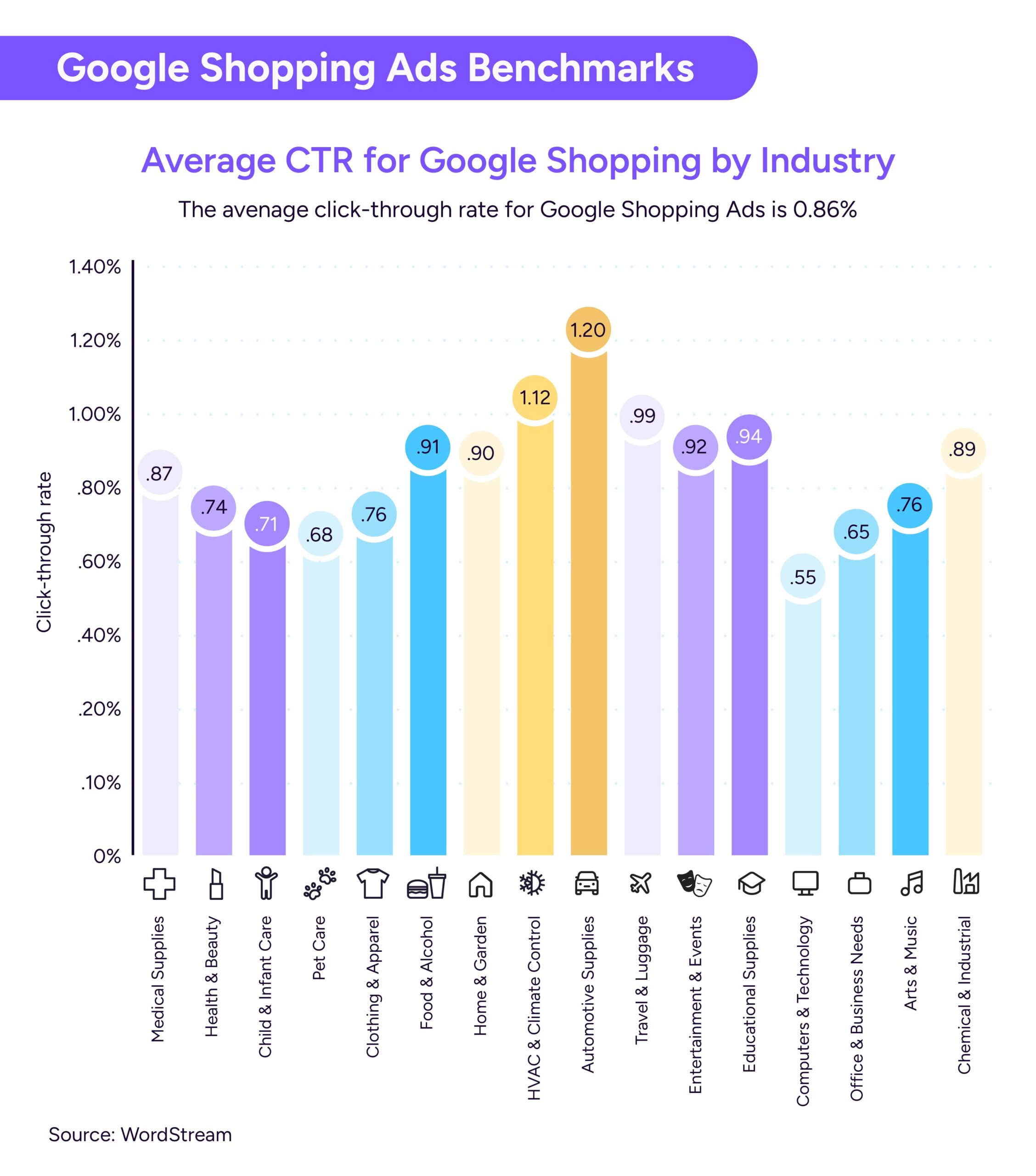 Graph with the average Google Shopping ads CTR by industry