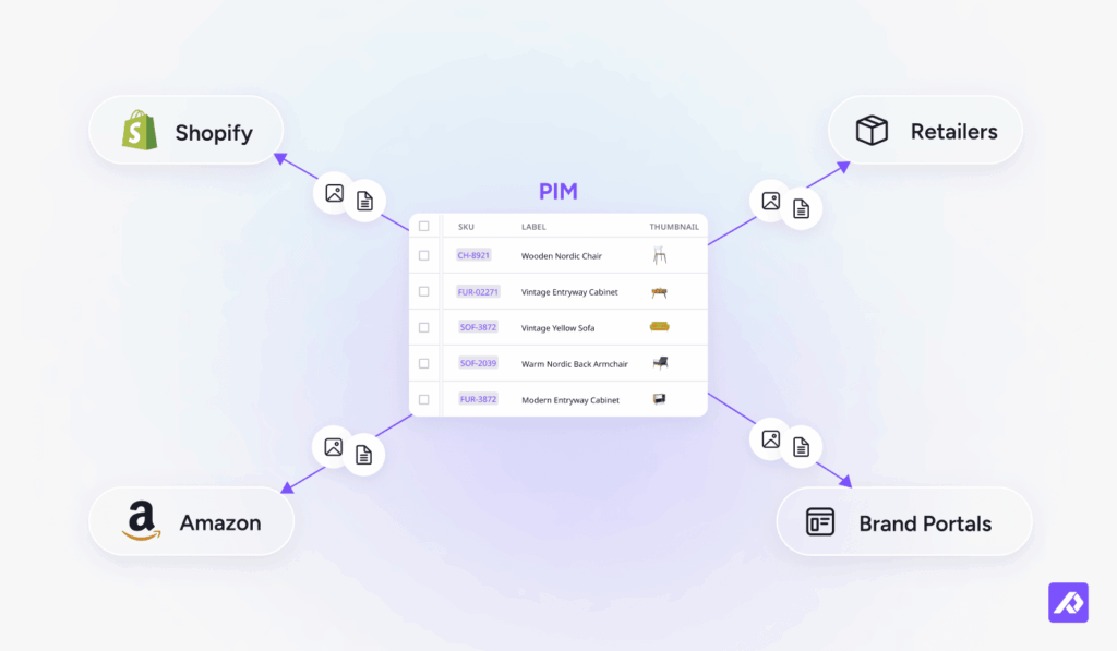Hub and spoke diagram showing product data and assets flowing from one central platform out to multiple sales channels