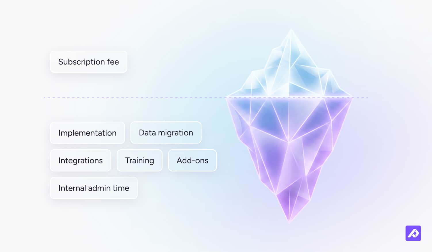 Iceberg diagram: PIM subscription cost visible; implementation, integrations, training, and admin time as hidden costs.