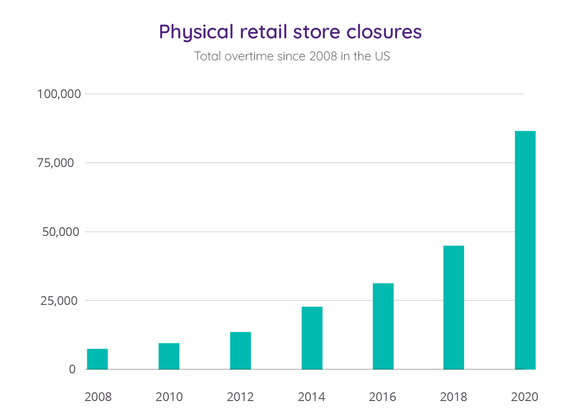 Graph on physical retail store closures in the US
