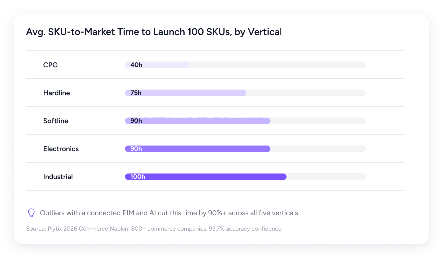 Bar chart: average hours to launch 100 SKUs by ecommerce vertical, from CPG at 40 hours to Industrial at 100 hours.