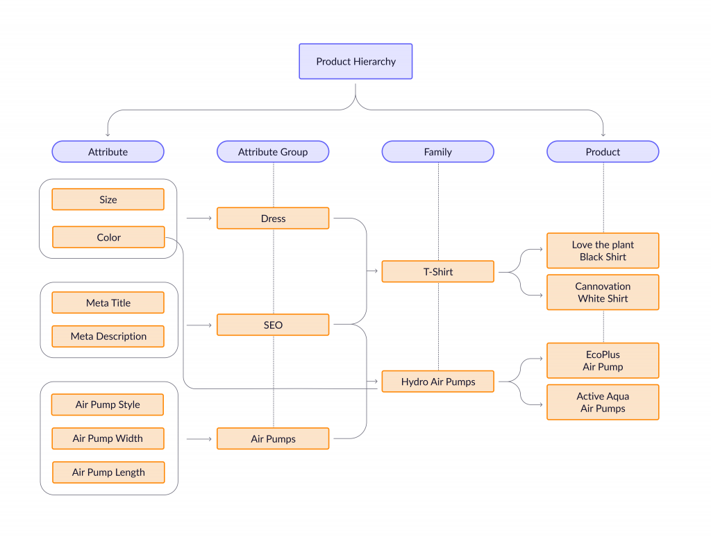 product hierarchy in ecommerce