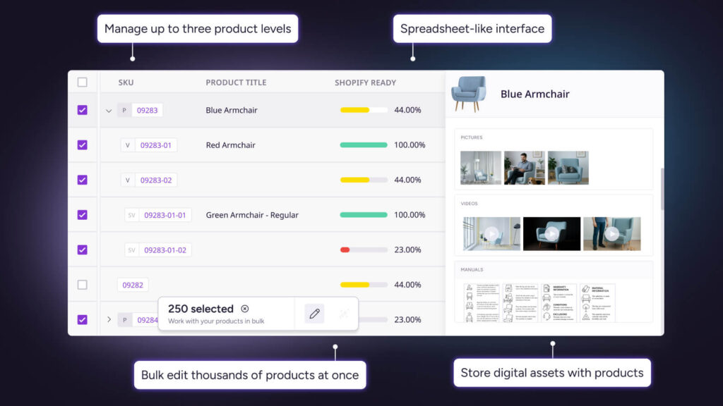 Plytix spreadsheet-style product catalog showing SKUs, variants, Shopify Ready completion scores, and linked digital assets