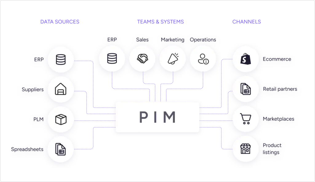 Diagram showing PIM software at the center connecting data sources such as ERP, suppliers, PLM, and spreadsheets to internal teams including sales, marketing, and operations, and out to channels including ecommerce, retail partners, and marketplaces