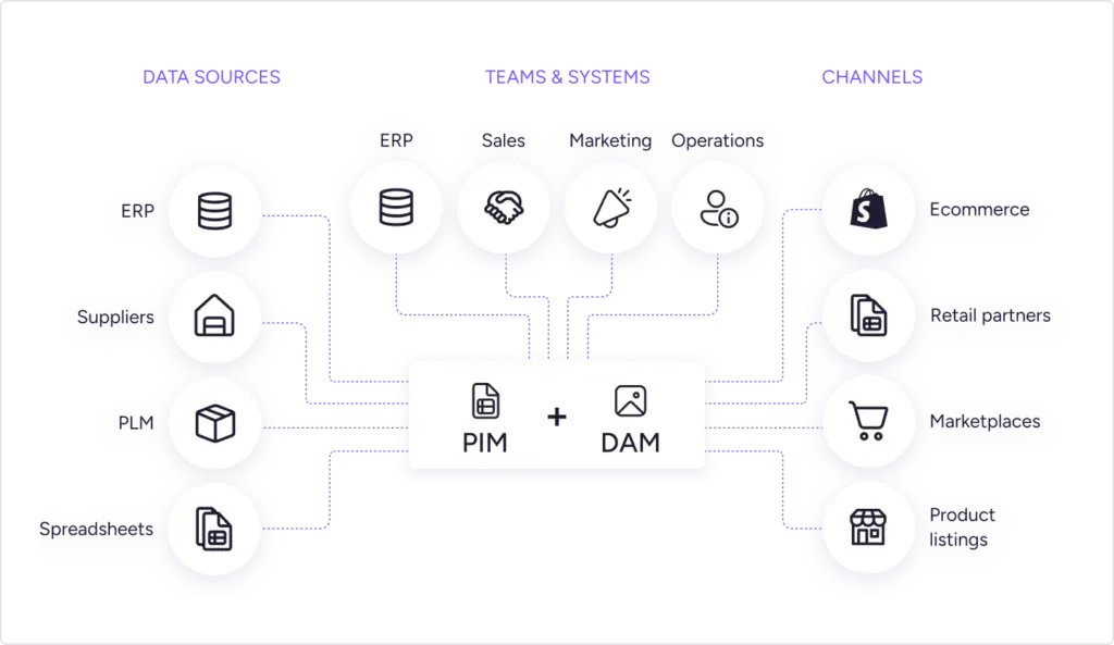 Tech stack architecture diagram showing PIM plus DAM at the center connecting Data Sources, Teams & Systems, and Channels.