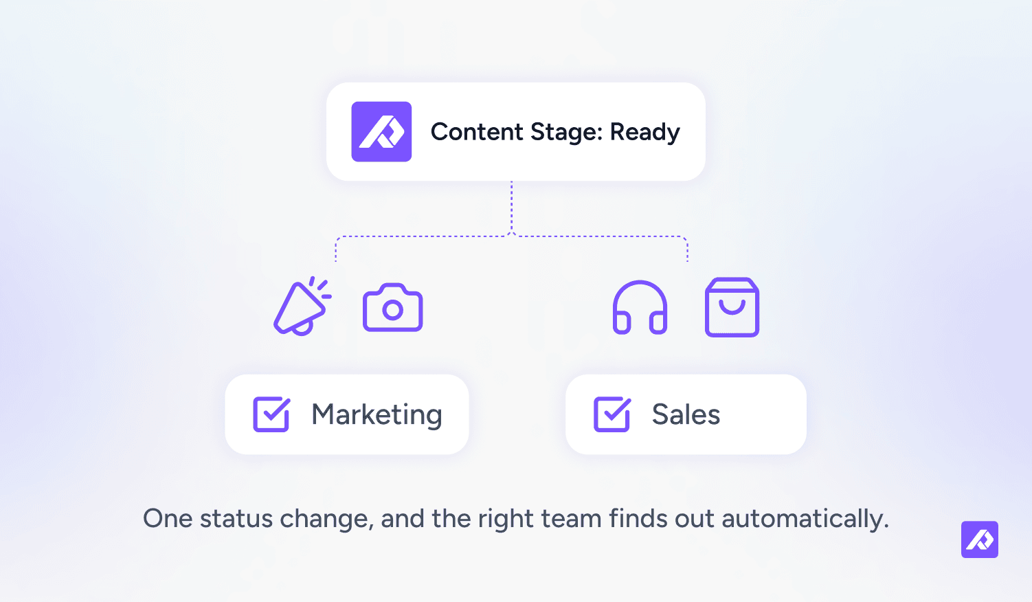 Diagram illustrating Plytix automated workflow distributing status update 'Content Stage: Ready' to Marketing and Sales teams.