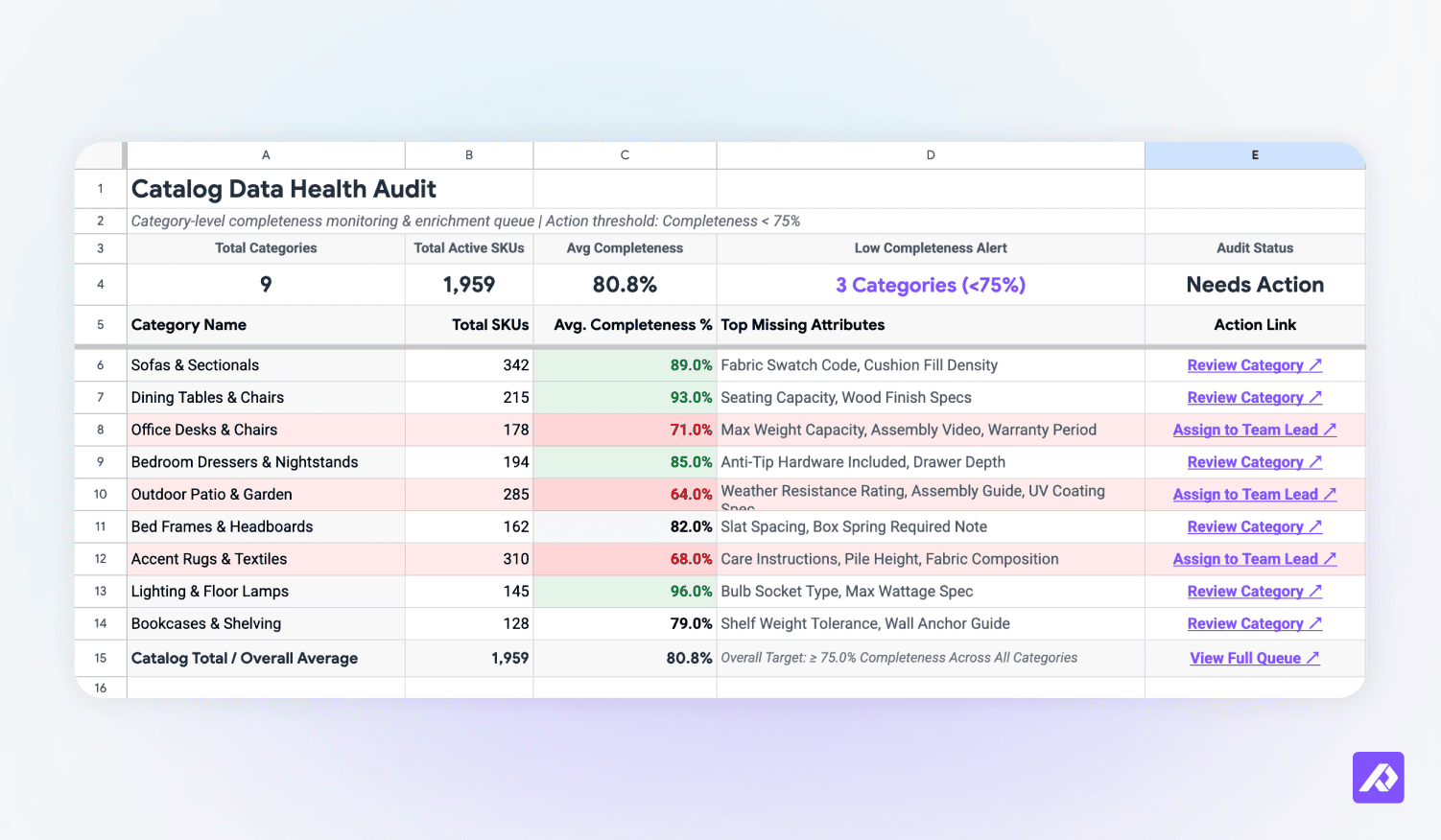 Spreadsheet dashboard of a Catalog Data Health Audit showing category-level completeness metrics and action alerts.