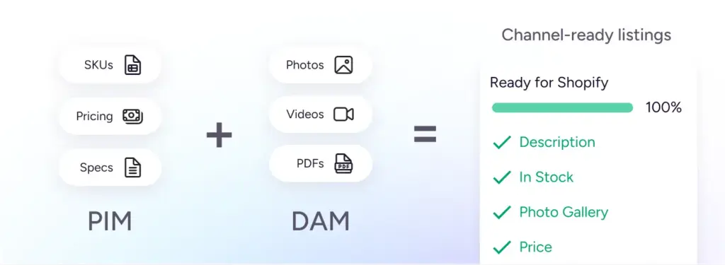 Diagram illustrating PIM data and DAM media assets combining to create 100% channel-ready product listings.